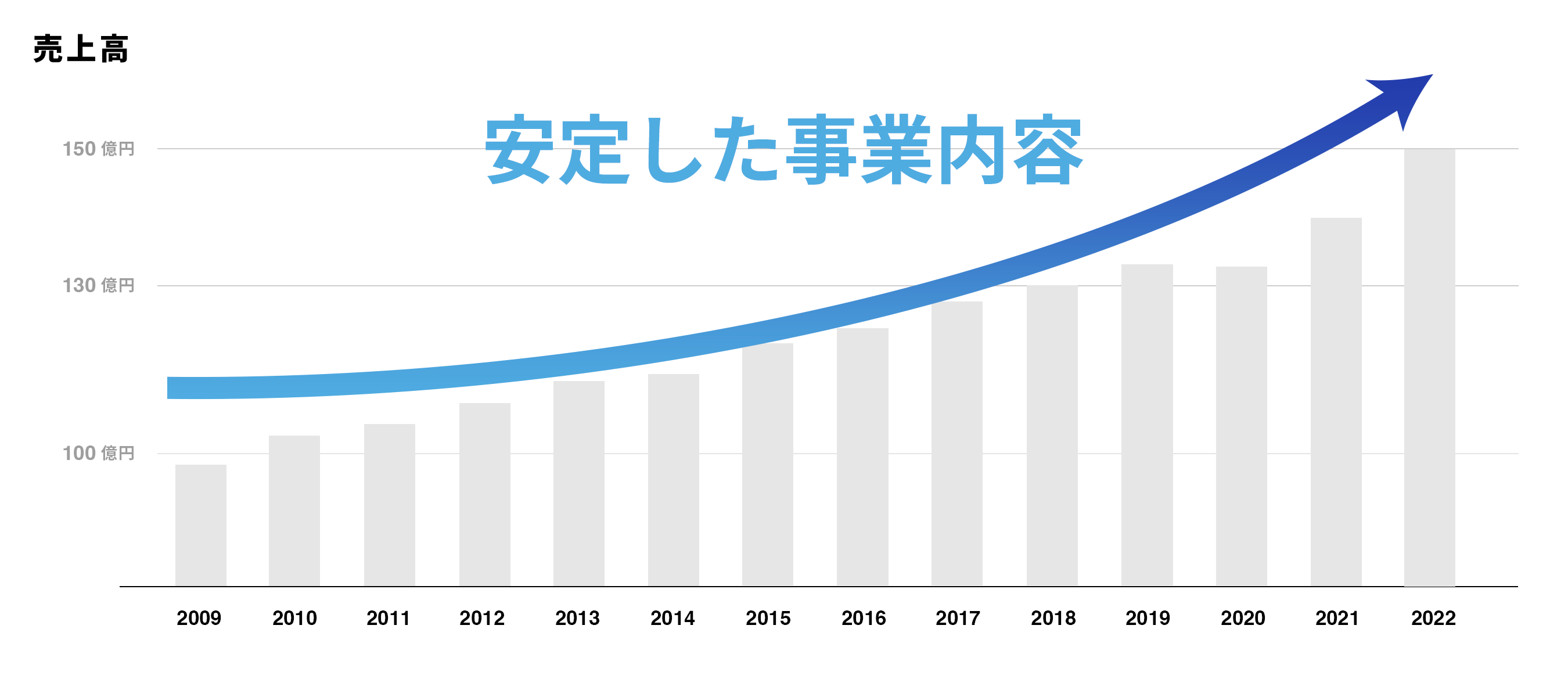 売上グラフ