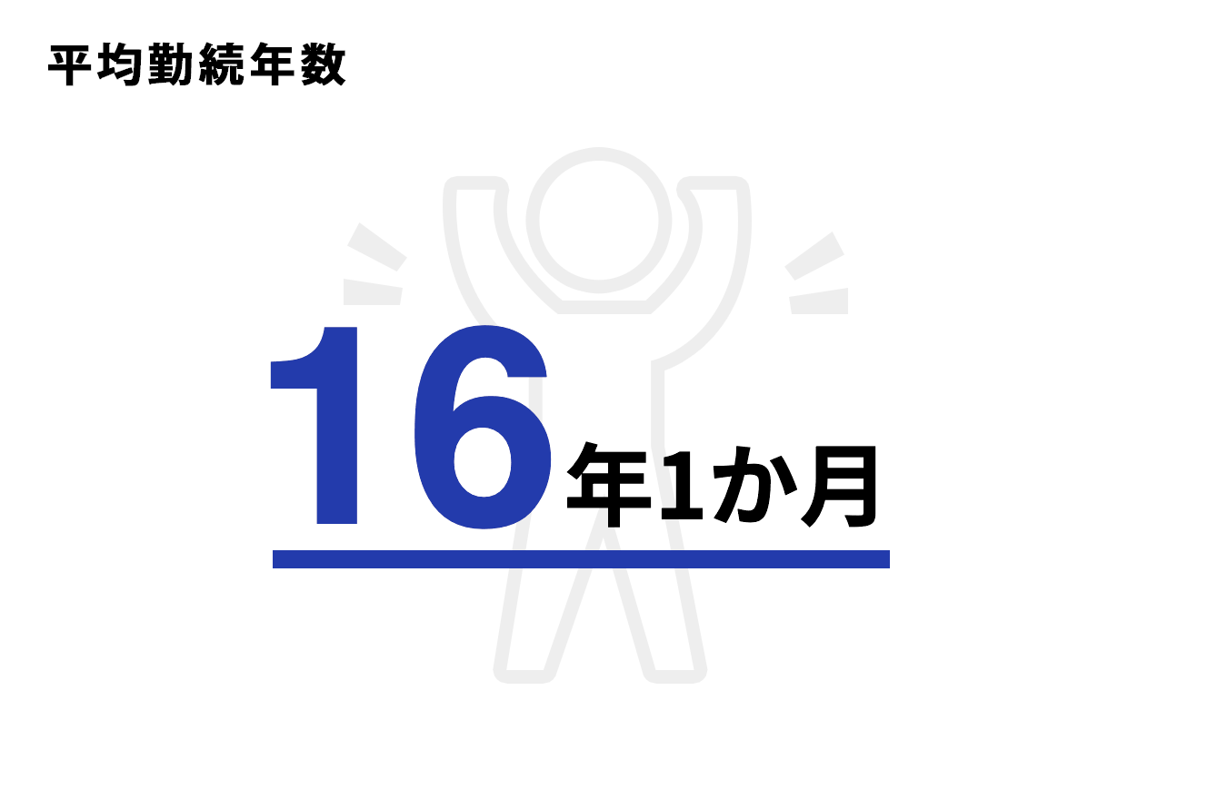 平均勤続年数　16年1ヶ月