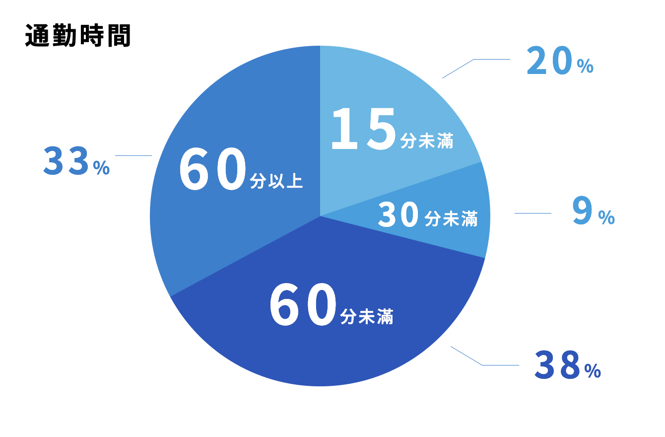 通勤時間