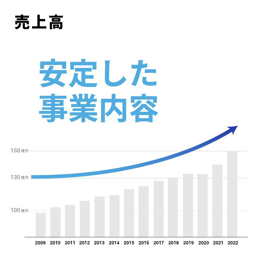 売上グラフ