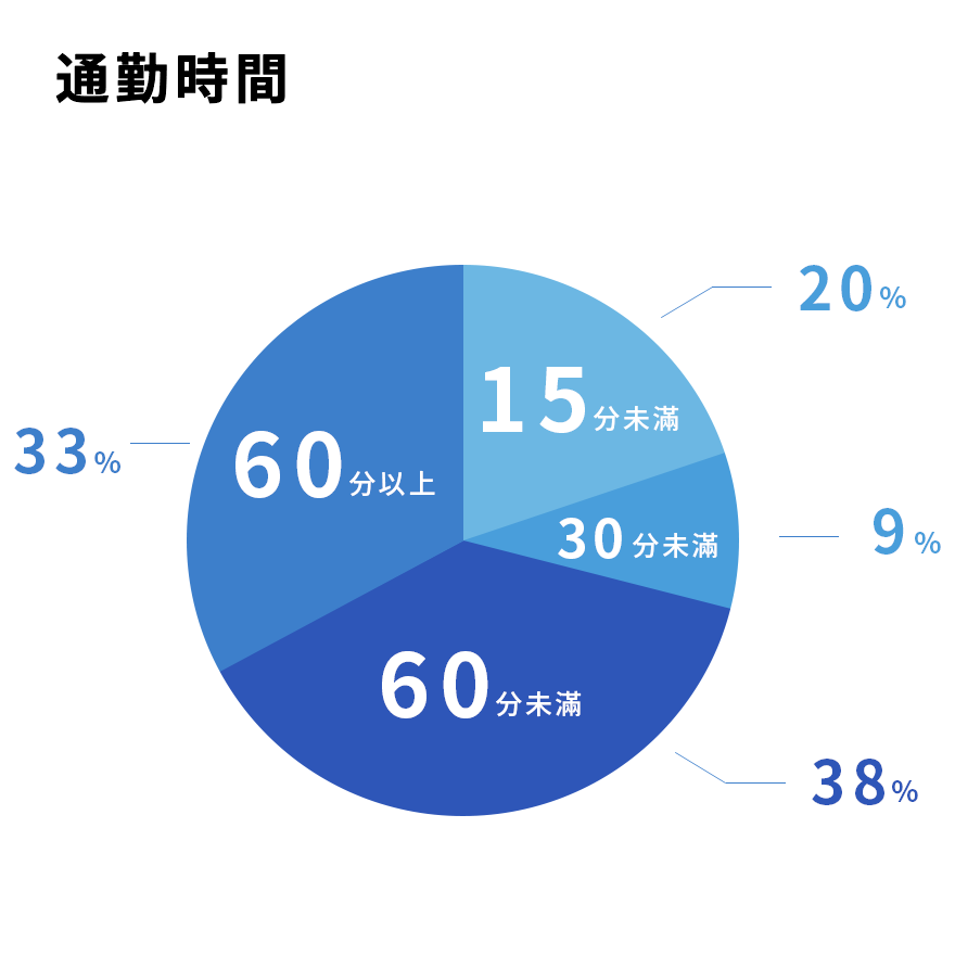 通勤時間